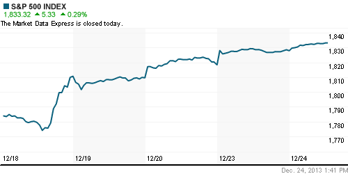 График индекса S&P 500.