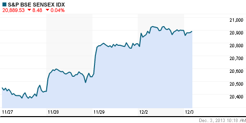 График индекса BSE SENSEX (India).