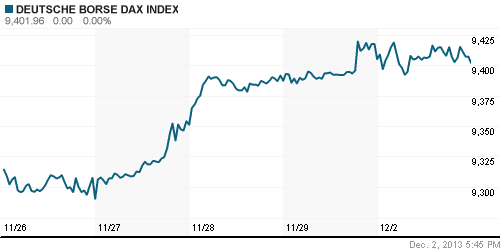 График индекса XETRA DAX.