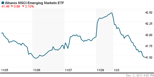 График: iShares MSCI Emerging Markets Index (EEM).