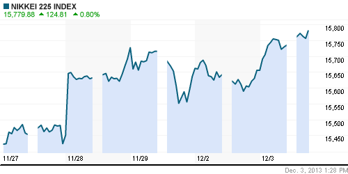 График индекса Nikkei-225 (Japan).