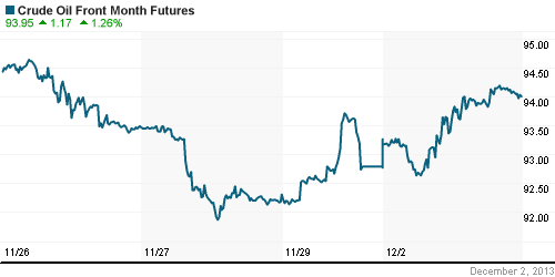 График изменения цен на нефть: Crude oil.