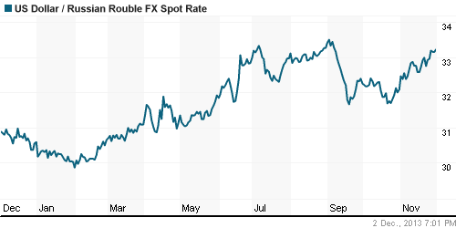 График официального курса Рубля к Доллару США.
