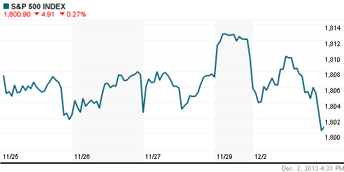 График индекса S&P 500.