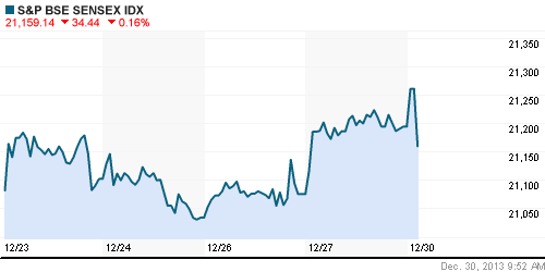 График индекса BSE SENSEX (India).