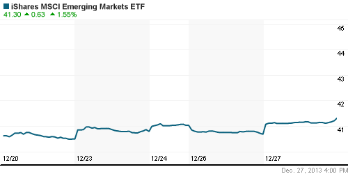 График: iShares MSCI Emerging Markets Index (EEM).