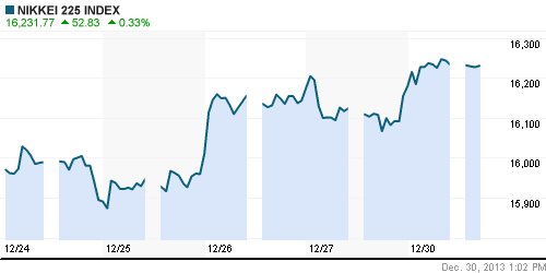 График индекса Nikkei-225 (Japan).