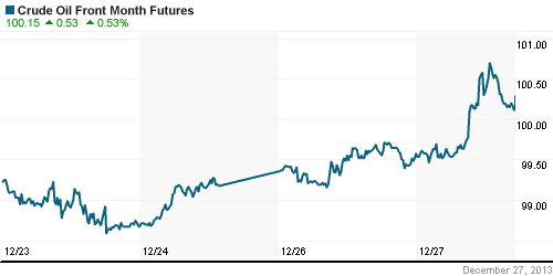 График изменения цен на нефть: Crude oil.