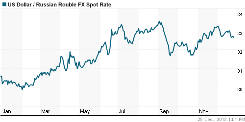 График официального курса Рубля к Доллару США.
