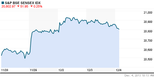 График индекса BSE SENSEX (India).