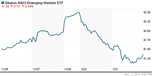 График: iShares MSCI Emerging Markets Index (EEM).