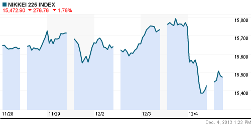 График индекса Nikkei-225 (Japan).