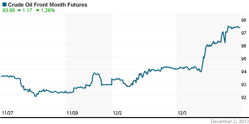 График изменения цен на нефть: Crude oil.