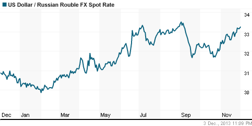 График официального курса Рубля к Доллару США.