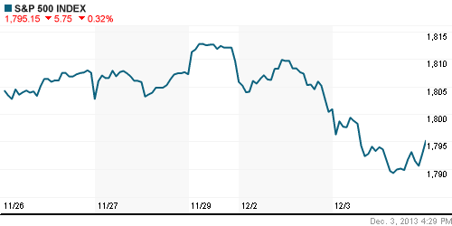 График индекса S&P 500.