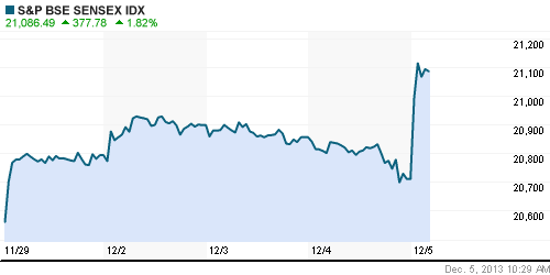 График индекса BSE SENSEX (India).