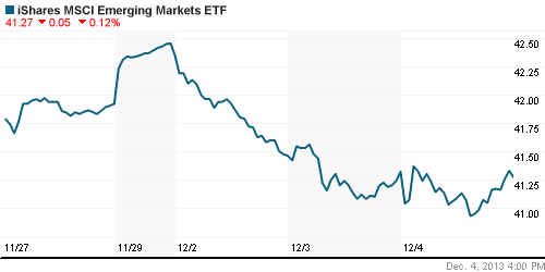 График: iShares MSCI Emerging Markets Index (EEM).