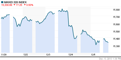 График индекса Nikkei-225 (Japan).