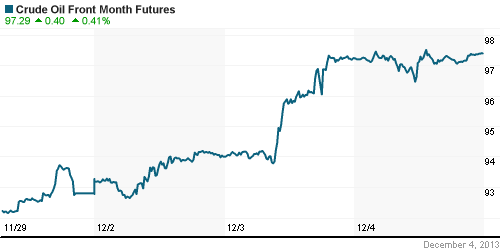 График изменения цен на нефть: Crude oil.