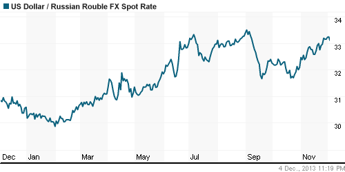 График официального курса Рубля к Доллару США.