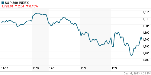 График индекса S&P 500.