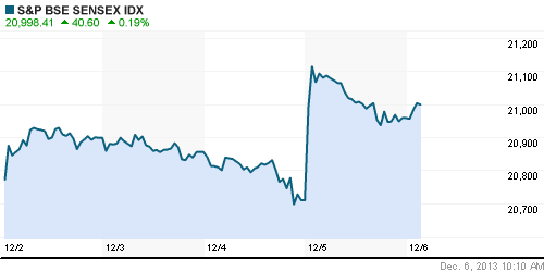 График индекса BSE SENSEX (India).