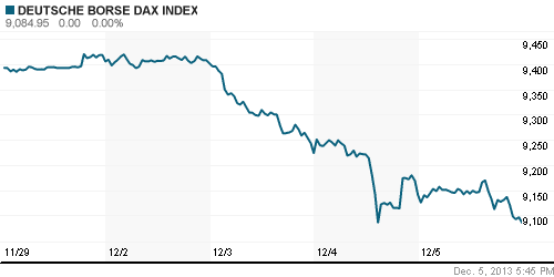 График индекса XETRA DAX.