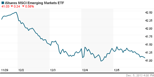 График: iShares MSCI Emerging Markets Index (EEM).