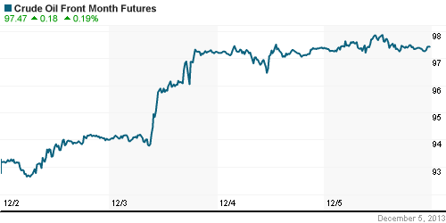 График изменения цен на нефть: Crude oil.