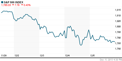 График индекса S&P 500.