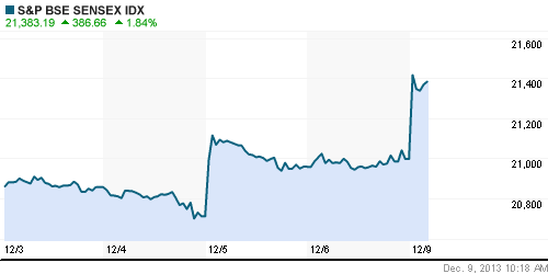 График индекса BSE SENSEX (India).