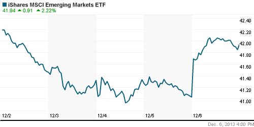 График: iShares MSCI Emerging Markets Index (EEM).