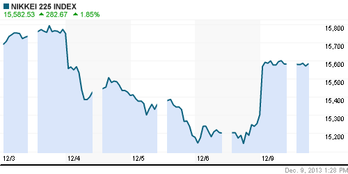 График индекса Nikkei-225 (Japan).