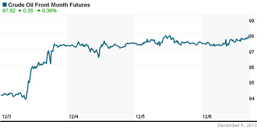 График изменения цен на нефть: Crude oil.