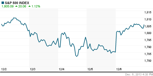 График индекса S&P 500.