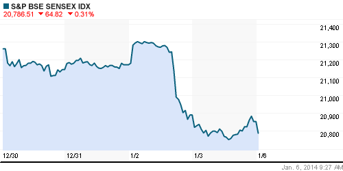 График индекса BSE SENSEX (India).