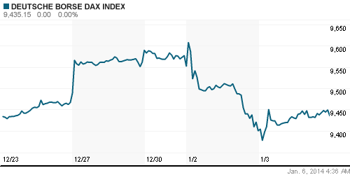 График индекса XETRA DAX.