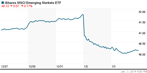 График: iShares MSCI Emerging Markets Index (EEM).