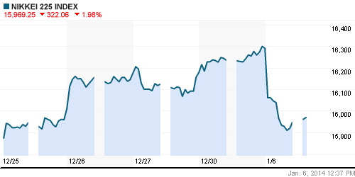 График индекса Nikkei-225 (Japan).