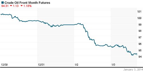 График изменения цен на нефть: Crude oil.