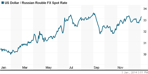 График официального курса Рубля к Доллару США.