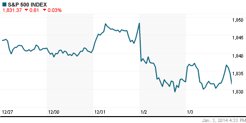 График индекса S&P 500.