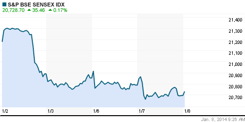 График индекса BSE SENSEX (India).