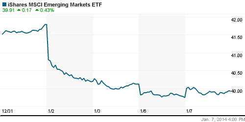 График: iShares MSCI Emerging Markets Index (EEM).