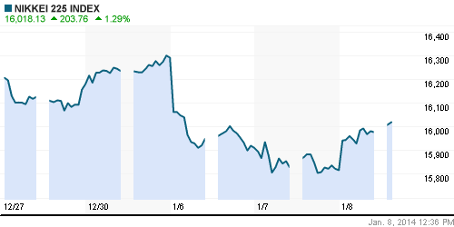 График индекса Nikkei-225 (Japan).