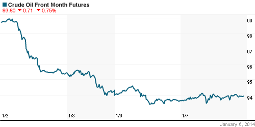 График изменения цен на нефть: Crude oil.