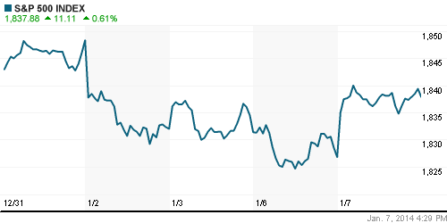 График индекса S&P 500.