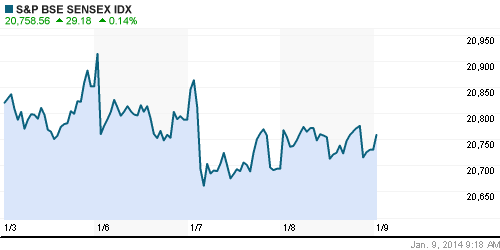 График индекса BSE SENSEX (India).