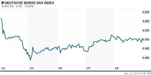 График индекса XETRA DAX.