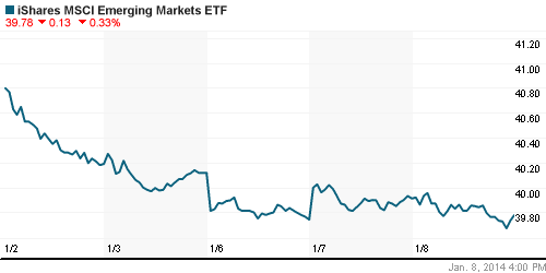 График: iShares MSCI Emerging Markets Index (EEM).